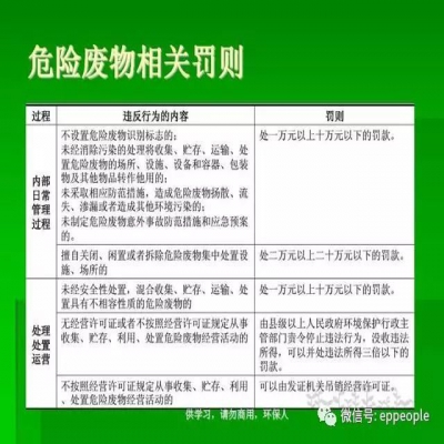 最新危廢常見違法行為及對策！50條
